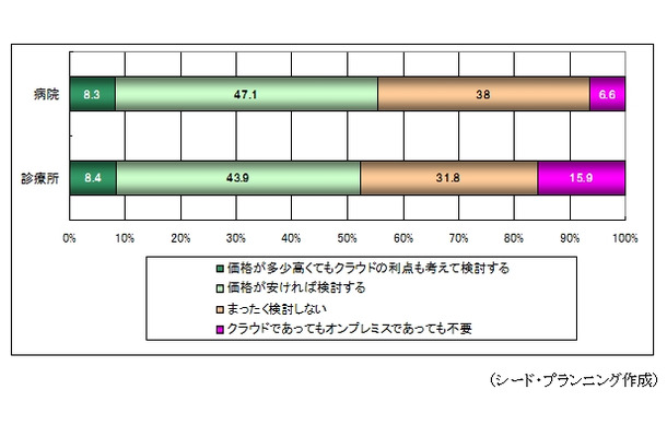 クラウド型電子カルテの導入意向