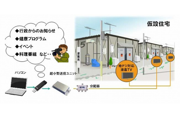 仮設住宅での導入イメージ図（有線で接続）