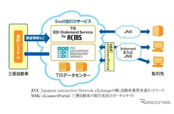 新部品調達EDIシステム構成図