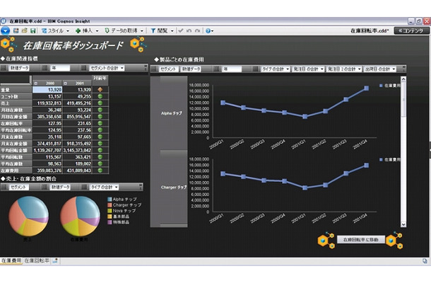 IBM Cognos Insight ダッシュボードの例