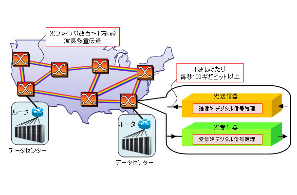 基幹伝送ネットワークとデジタル信号処理を用いた超高速光送受信器