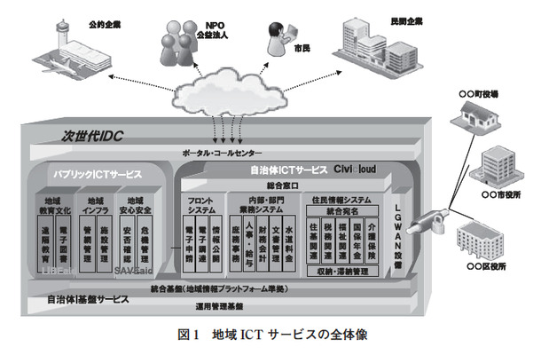 図1　地域ICTサービスの全体像