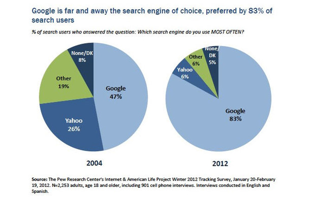 よく使う検索サービス 2004年と2012年の比較