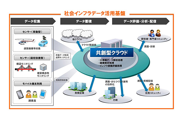 社会インフラデータ活用基盤