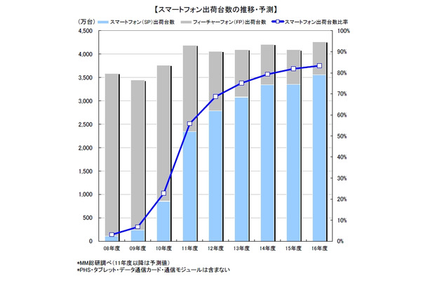 スマートフォン出荷台数の推移・予測