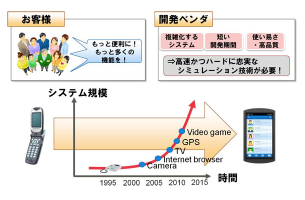 携帯電話を例とした開発背景