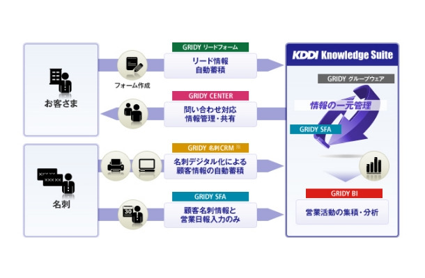 「KDDI Knowledge Suite」の概要