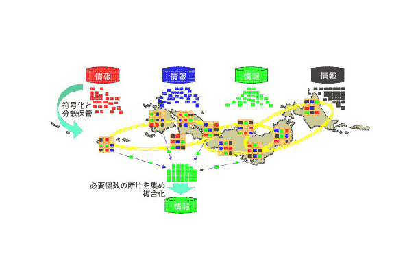 広域分散ストレージの概念図