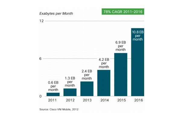 シスコは 2016 年までにモバイル データ トラフィックが 10.8 エクサバイト/月になると予測