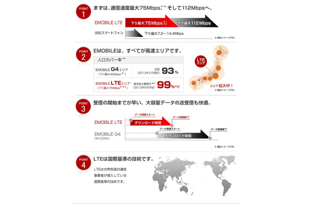 「EMOBILE LTE」が掲げている特徴