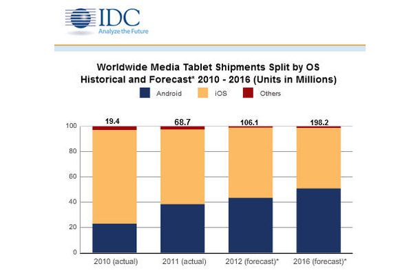 IDCが発表したタブレットのプラットフォーム別シェアの推移実績と予測