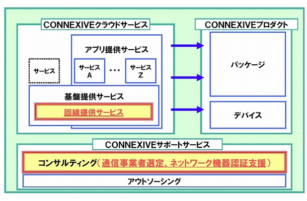 CONNEXIVEソリューション体系