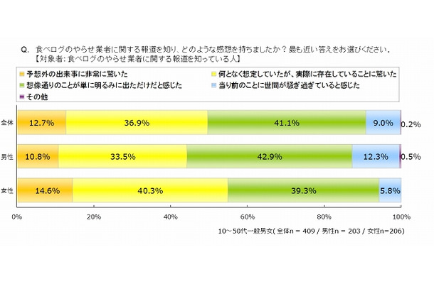 食べログのやらせ業者報道に対する感想