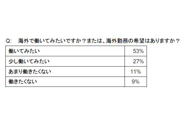 海外で働いてみたいですか？　または、海外勤務の希望はありますか？