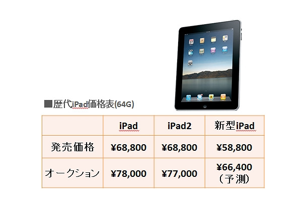 歴代iPad価格表（64G版）