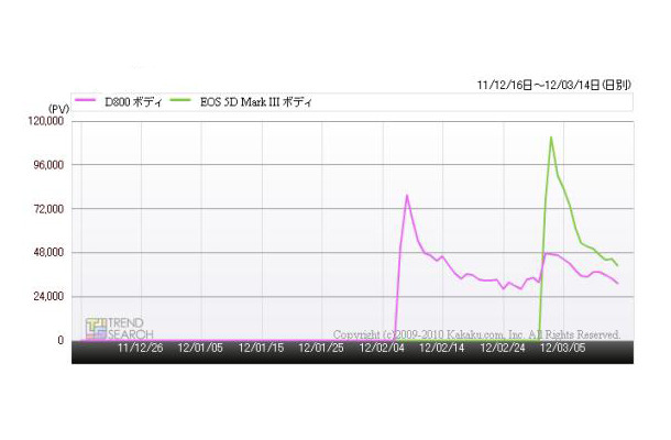 ニコン「D800（ボディ）」とキヤノン「EOS 5D Mark III」の詳細ページへのアクセス推移（「価格.comトレンドサーチ」調べ）