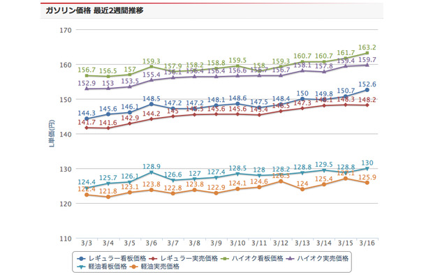 ガソリン価格提供サイト「e燃費」によるガソリン価格推移