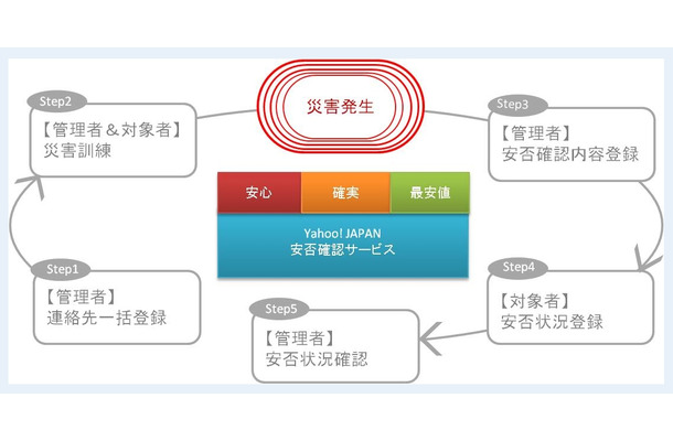 Yahoo! JAPAN安否確認サービス