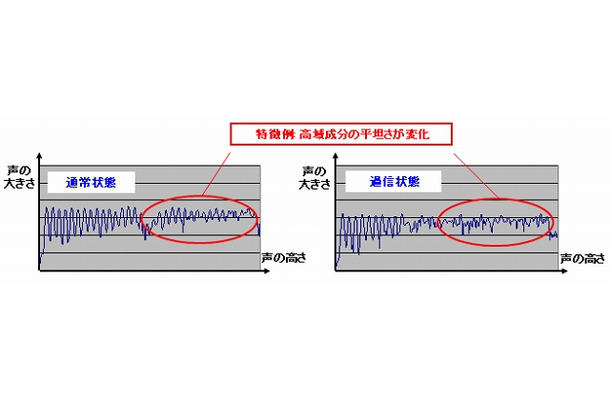 声の高さと大きさの変化の例