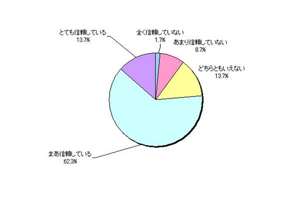 「我が子のお金の使い方や金銭感覚をどの程度信頼しているか」