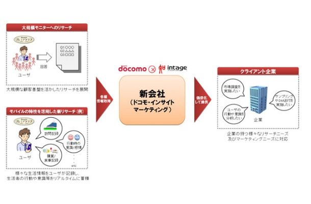 ドコモ・インサイトマーケティングのサービス概要
