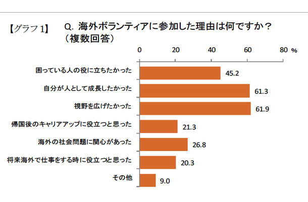 海外ボランティアに参加した理由は何ですか？