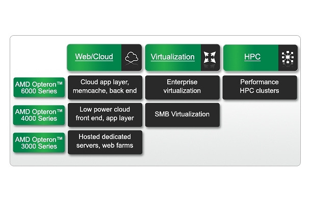 AMDのサーバ向けCPU「Opteron」のラインアップ