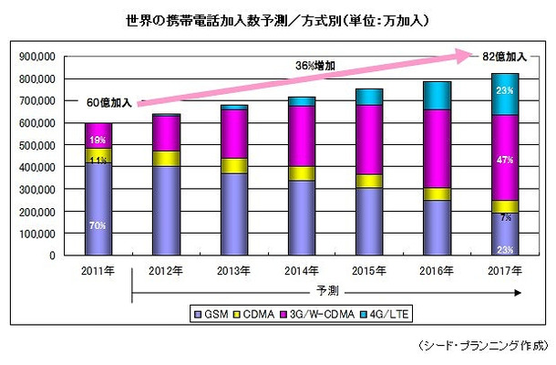 世界の携帯電話加入数予測／方式別