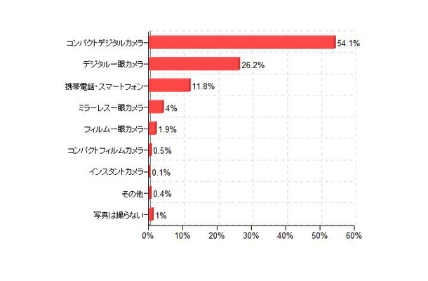 写真を撮るときの主に使用するメインカメラ（「価格.comリサーチ」調べ）