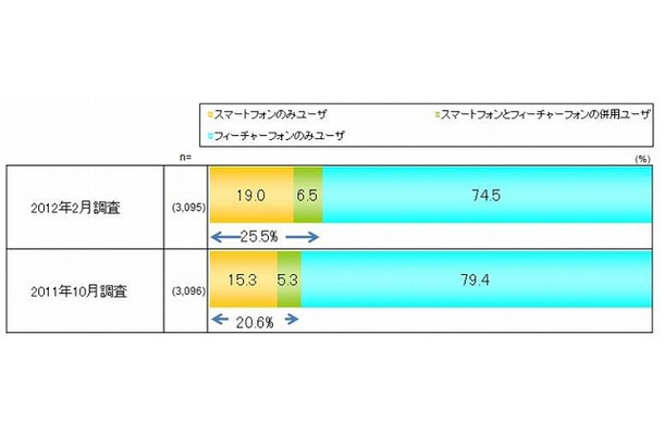 フィーチャーフォンとスマートフォンのユーザ比率