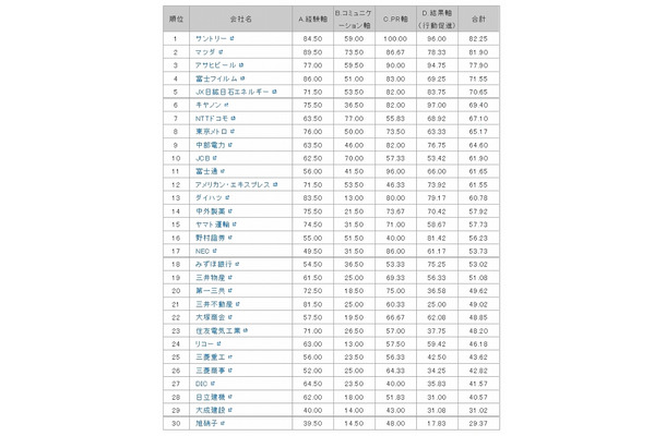 「ユーザーとのコミュニケーション力診断」 全30サイトのランキング結果