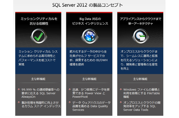 SQL Server 2012 の製品コンセプト