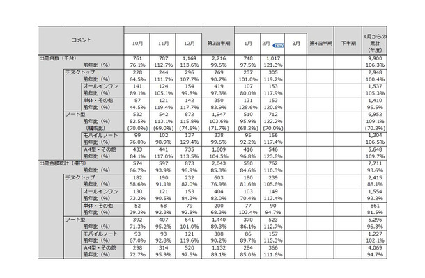 「パーソナルコンピュータ国内出荷実績（2012年2月）」（JEITA調べ）