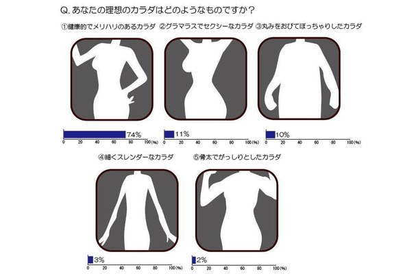 あなたの理想のカラダはどのようなものですか？