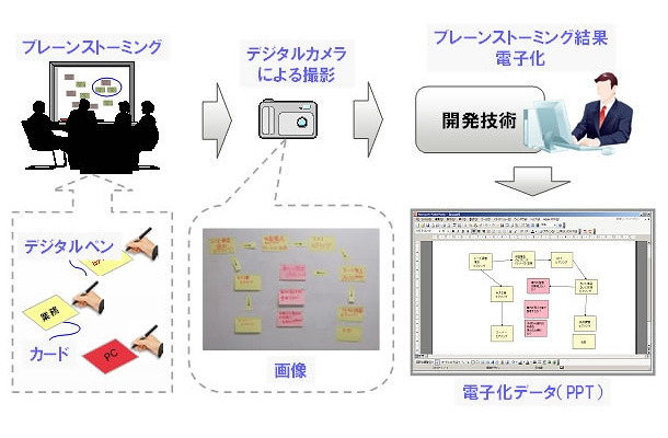 ブレーンストーミング結果の電子化技術