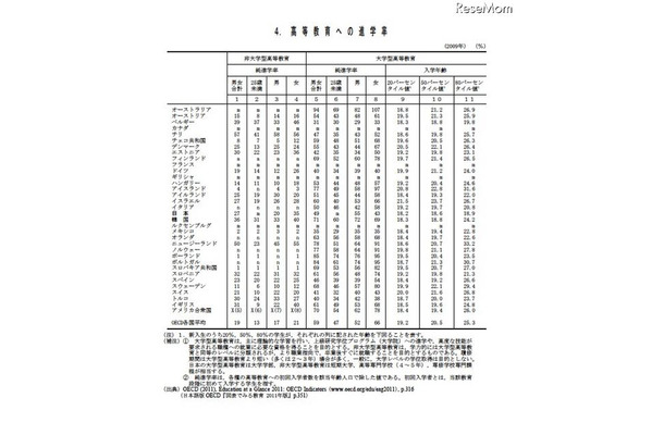 高等教育への進学率