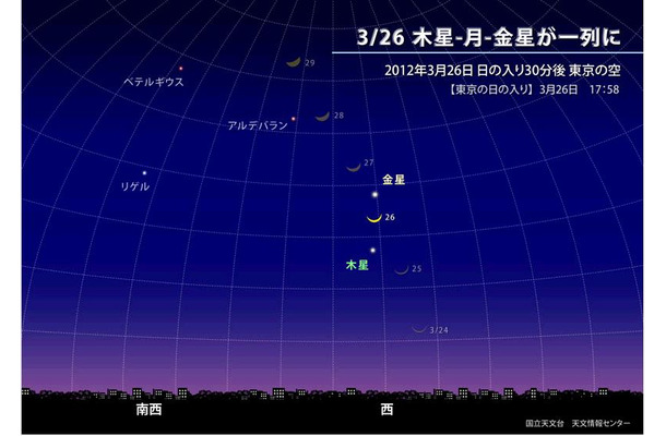 26日日没30分後の東京の西の空（国立天文台HPより）