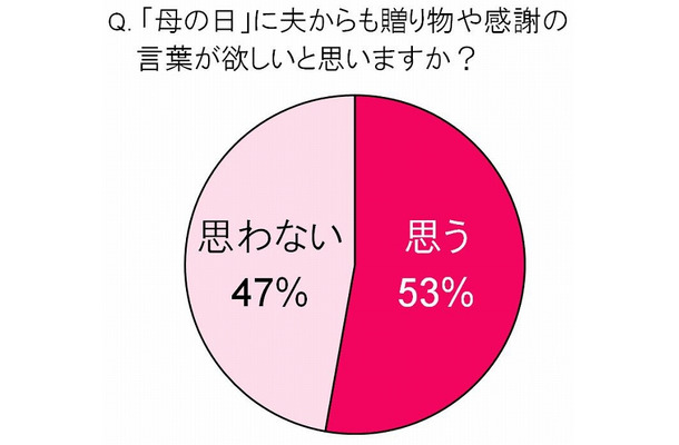 『母の日』には、夫からも贈り物や感謝の言葉が欲しいと思いますか？