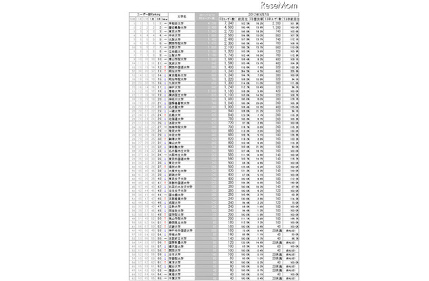 大学別Facebookユーザー数ランキング（2012年3月）