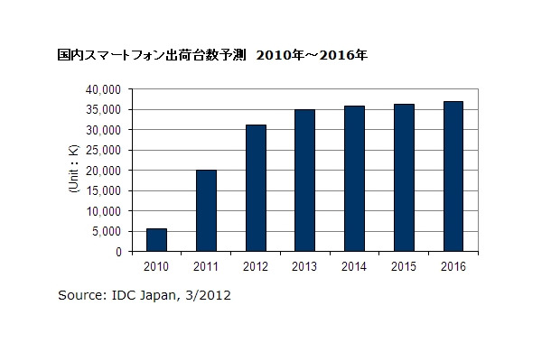 国内スマートフォン出荷台数予測　2010年～2016年