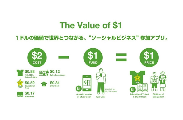 「The Value of $1」プロジェクトの仕組み