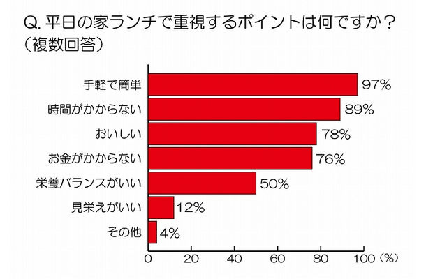 平日の家ランチで重視するポイント