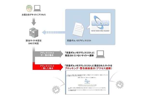 ブロッキングの仕組み