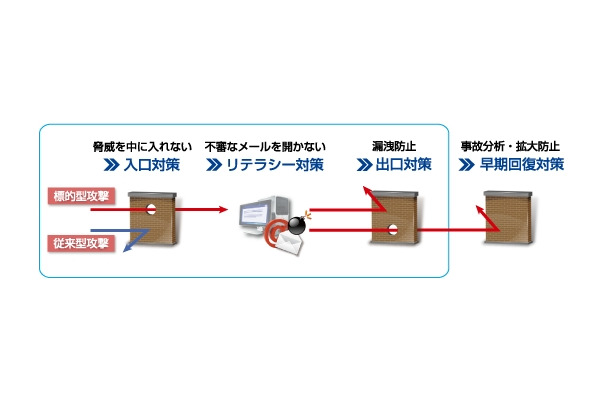 標的型攻撃対策の評価