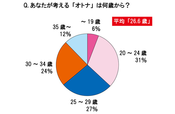 あなたが考える「オトナ」は何歳から？