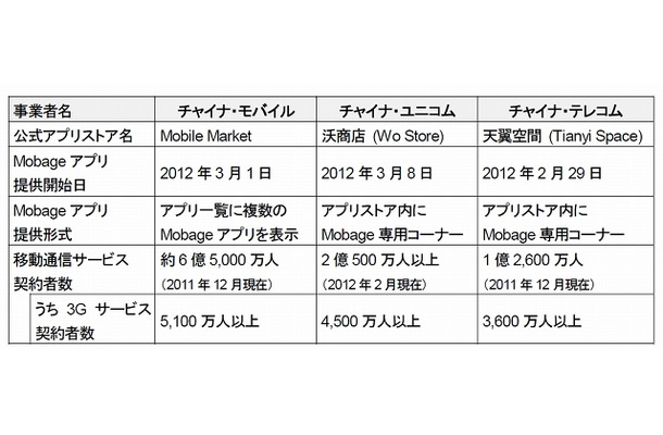 各提携の概要