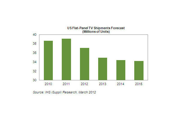 2010～2015年のフラットパネルテレビ出荷実績と予測