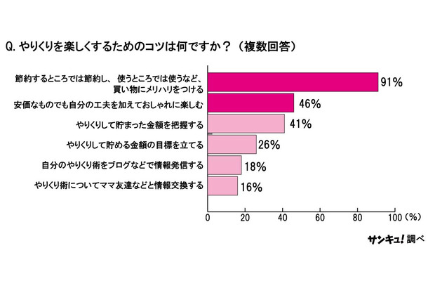 やりくりを楽しくするためのコツは何ですか？