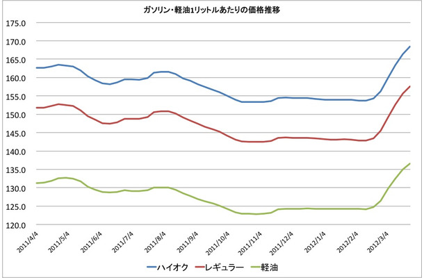 1年間のガソリン価格推移