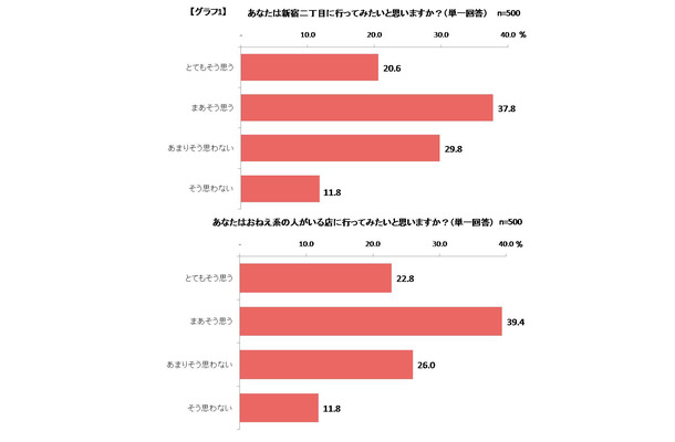 （上）あなたは新宿二丁目に行ってみたいと思いますか？　（下）あなたはおねえ系の人のいる店に行ってみたいと思いますか？